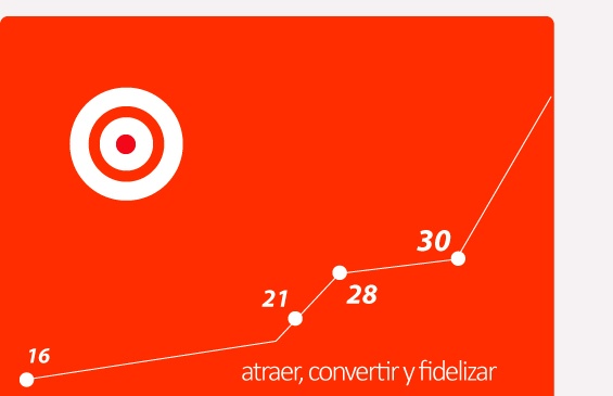 Atraer, convertir y fidelizar